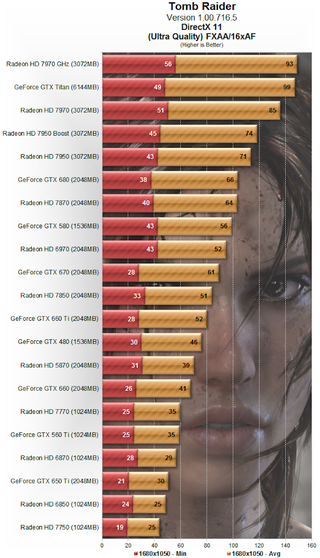 Illustration for article titled Tomb Raider Performance Test: Graphics and CPUs